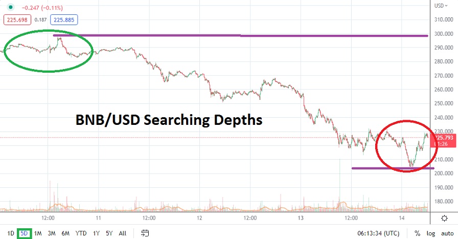 Análisis Técnico de BNB/USD Análisis Técnico de BNB/USD